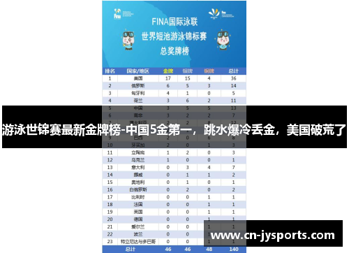 游泳世锦赛最新金牌榜-中国5金第一，跳水爆冷丢金，美国破荒了